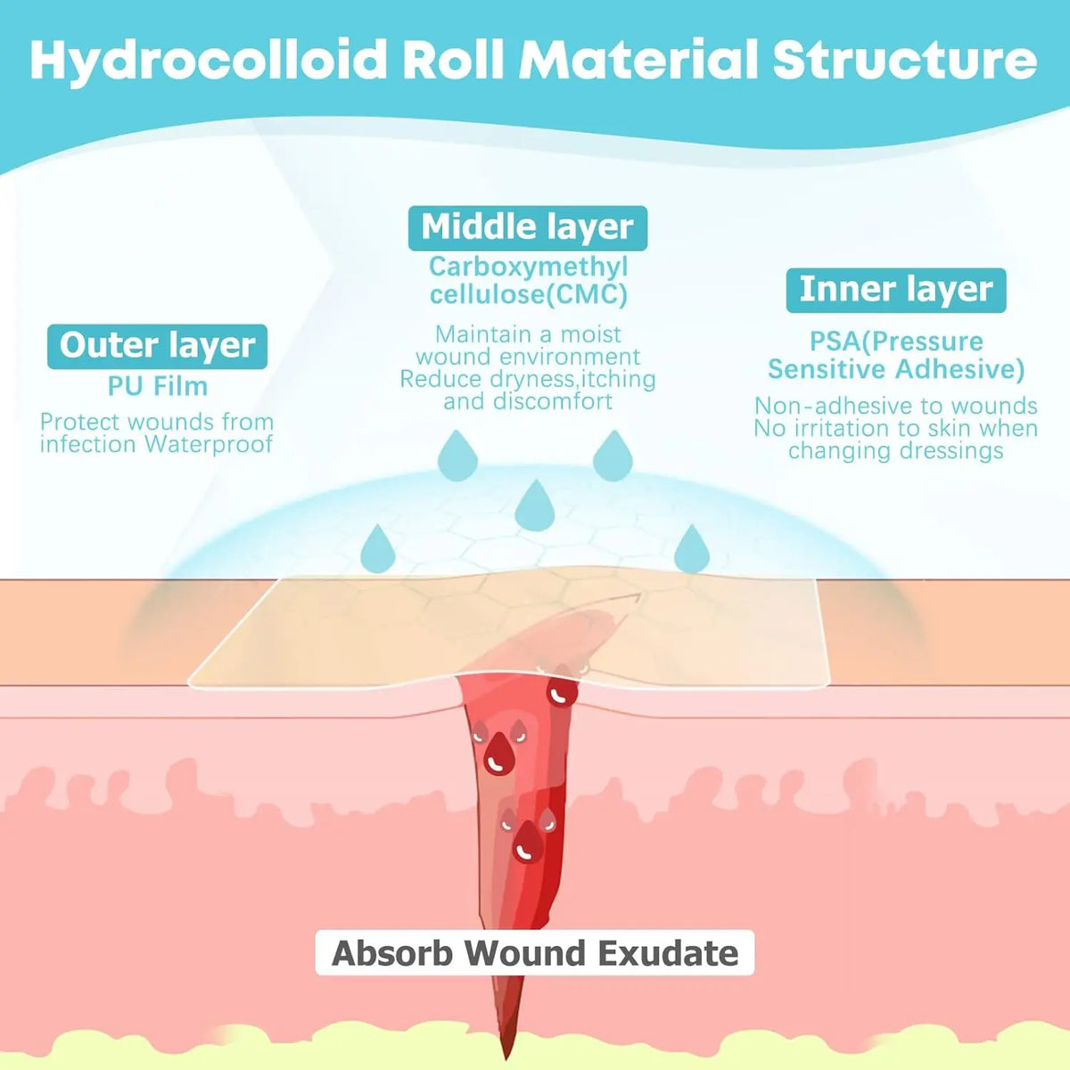 Hydrocolloid Care Roll – Cut-to-Size Protective Dressing
